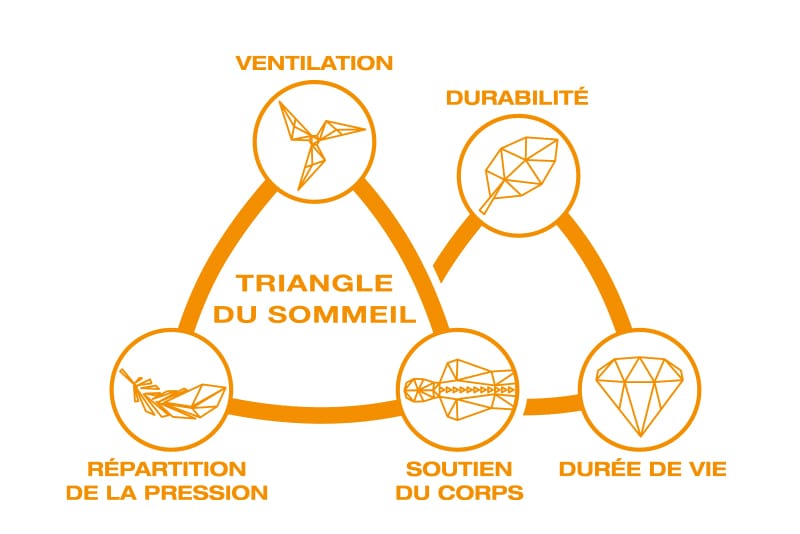 Triangle du sommeil Triangle du sommeil